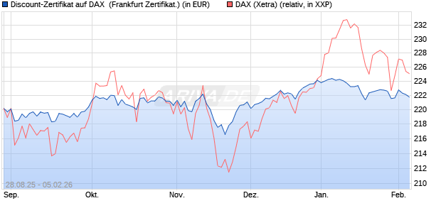 Discount-Zertifikat auf DAX [DZ BANK AG] (WKN: DU2VXB) Chart