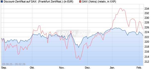 Discount-Zertifikat auf DAX [DZ BANK AG] (WKN: DU2VXD) Chart