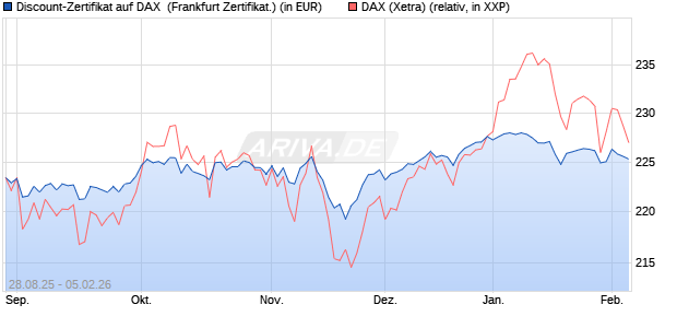 Discount-Zertifikat auf DAX [DZ BANK AG] (WKN: DU2VXG) Chart