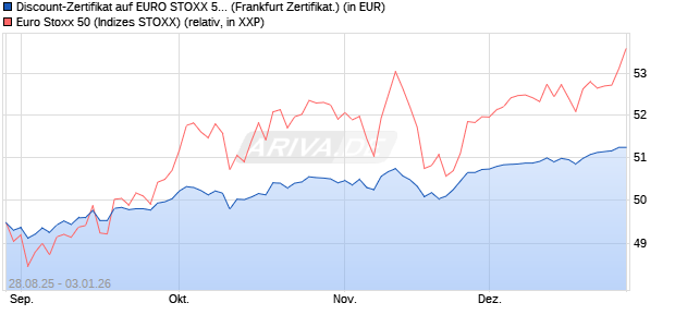 Discount-Zertifikat auf EURO STOXX 50 [DZ BANK AG] (WKN: DU2VXK) Chart