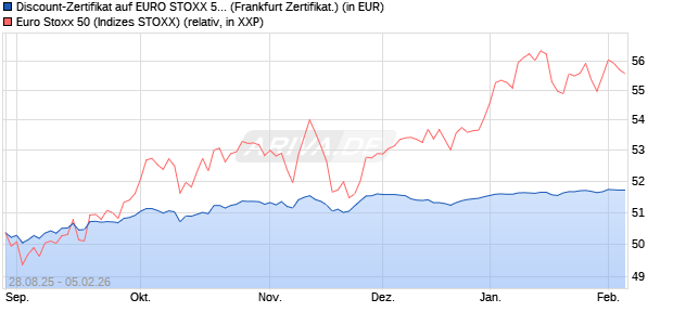 Discount-Zertifikat auf EURO STOXX 50 [DZ BANK AG] (WKN: DU2VXJ) Chart