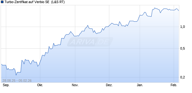 Turbo-Zertifikat auf Verbio SE [Lang & Schwarz] (WKN: LX6M0T) Chart