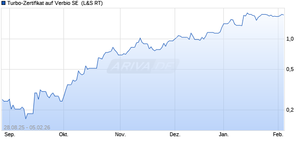 Turbo-Zertifikat auf Verbio SE [Lang & Schwarz] (WKN: LX6M0U) Chart