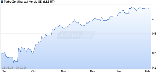 Turbo-Zertifikat auf Verbio SE [Lang & Schwarz] (WKN: LX6M0V) Chart