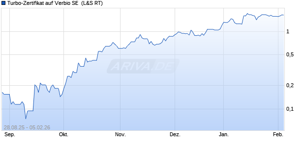 Turbo-Zertifikat auf Verbio SE [Lang & Schwarz] (WKN: LX6M0W) Chart