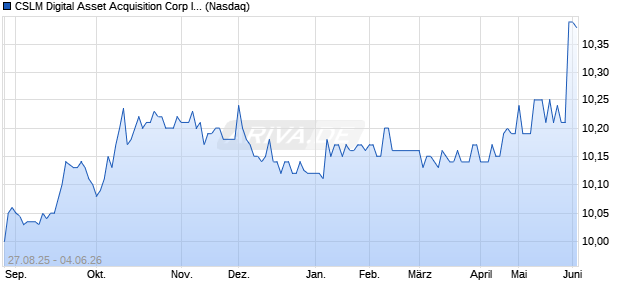 CSLM Digital Asset Acquisition Corp III Aktie Chart