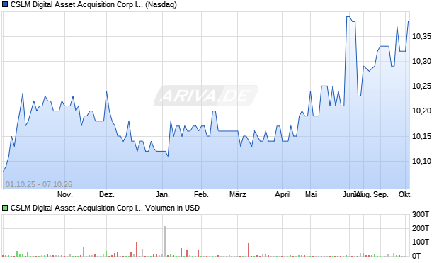 CSLM Digital Asset Acquisition Corp III Aktie Chart