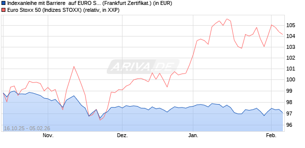 Indexanleihe mit Barriere  auf EURO STOXX 50 [BNP . (WKN: PU990B) Chart