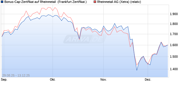 Bonus-Cap-Zertifikat auf Rheinmetall [Vontobel] (WKN: VH2ESG) Chart