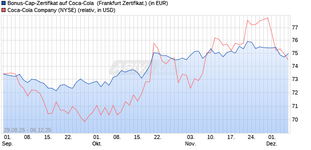 Bonus-Cap-Zertifikat auf Coca-Cola [Vontobel] (WKN: VH2EYX) Chart
