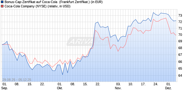 Bonus-Cap-Zertifikat auf Coca-Cola [Vontobel] (WKN: VH2EYW) Chart