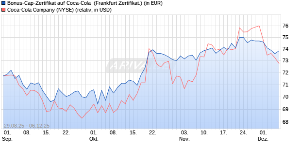 Bonus-Cap-Zertifikat auf Coca-Cola [Vontobel] (WKN: VH2EYT) Chart