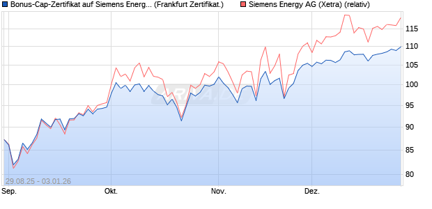Bonus-Cap-Zertifikat auf Siemens Energy [Vontobel] (WKN: VH2EXF) Chart