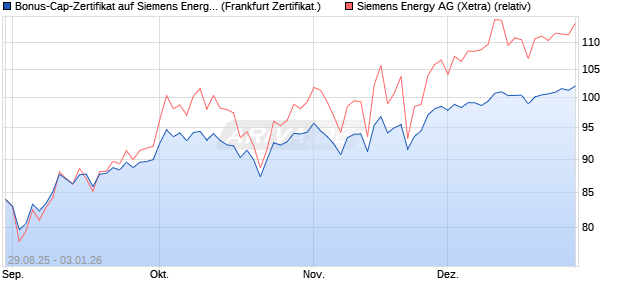 Bonus-Cap-Zertifikat auf Siemens Energy [Vontobel] (WKN: VH2EXJ) Chart