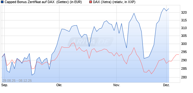 Capped Bonus Zertifikat auf DAX [Goldman Sachs Ba. (WKN: GU2HVX) Chart