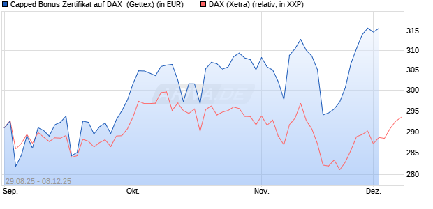 Capped Bonus Zertifikat auf DAX [Goldman Sachs Ba. (WKN: GU2HW0) Chart