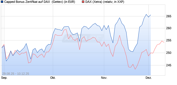 Capped Bonus Zertifikat auf DAX [Goldman Sachs Ba. (WKN: GU2HW4) Chart