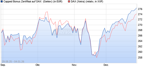 Capped Bonus Zertifikat auf DAX [Goldman Sachs Ba. (WKN: GU2HW8) Chart