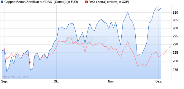 Capped Bonus Zertifikat auf DAX [Goldman Sachs Ba. (WKN: GU2HWH) Chart