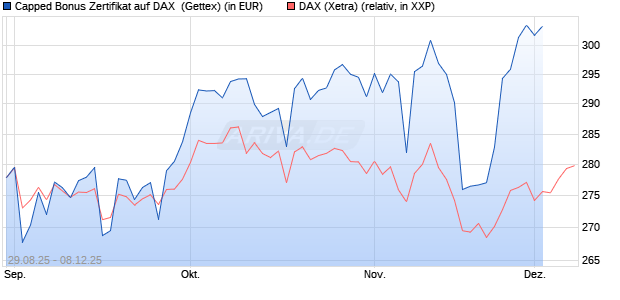 Capped Bonus Zertifikat auf DAX [Goldman Sachs Ba. (WKN: GU2HWJ) Chart
