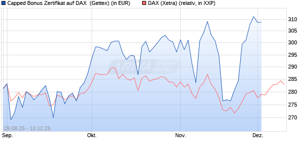 Capped Bonus Zertifikat auf DAX [Goldman Sachs Ba. (WKN: GU2HWL) Chart