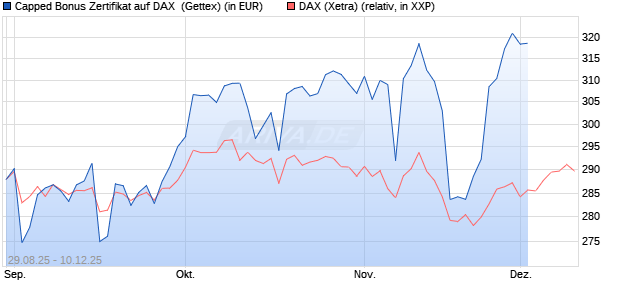 Capped Bonus Zertifikat auf DAX [Goldman Sachs Ba. (WKN: GU2HWM) Chart
