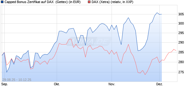 Capped Bonus Zertifikat auf DAX [Goldman Sachs Ba. (WKN: GU2HWR) Chart