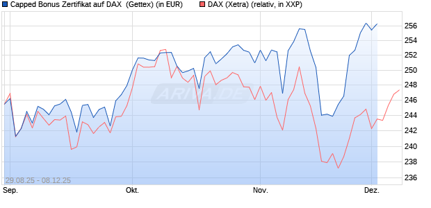 Capped Bonus Zertifikat auf DAX [Goldman Sachs Ba. (WKN: GU2HWX) Chart