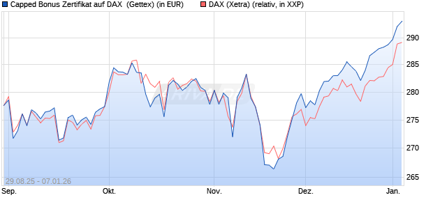 Capped Bonus Zertifikat auf DAX [Goldman Sachs Ba. (WKN: GU2HX4) Chart
