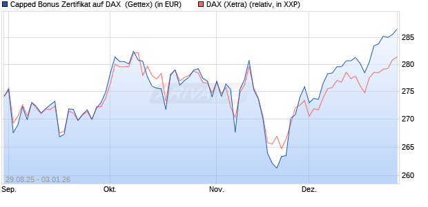 Capped Bonus Zertifikat auf DAX [Goldman Sachs Ba. (WKN: GU2HX9) Chart