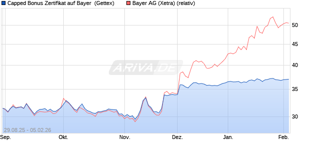 Capped Bonus Zertifikat auf Bayer [Goldman Sachs B. (WKN: GU2HS3) Chart