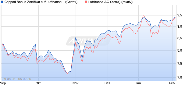 Capped Bonus Zertifikat auf Lufthansa [Goldman Sac. (WKN: GU2HSS) Chart