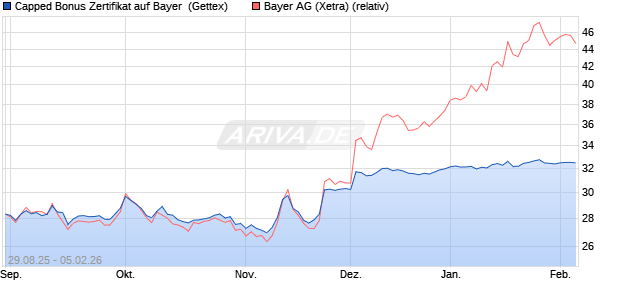 Capped Bonus Zertifikat auf Bayer [Goldman Sachs B. (WKN: GU2HV3) Chart