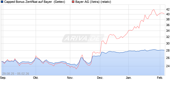 Capped Bonus Zertifikat auf Bayer [Goldman Sachs B. (WKN: GU2HVK) Chart