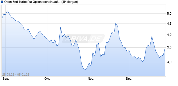 Open End Turbo Put Optionsschein auf NASDAQ 100. (WKN: JU3FBC) Chart