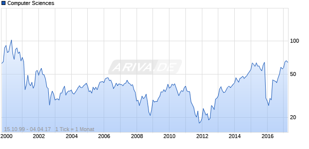 Computer Sciences Chart