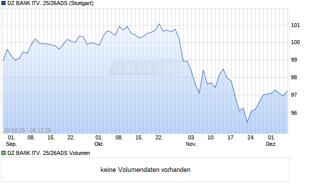 DZ BANK ITV. 25/26ADS Aktie Chart