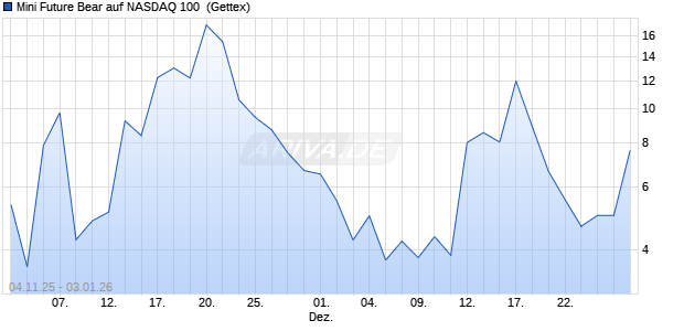 Mini Future Bear auf NASDAQ 100 [UniCredit Bank G. (WKN: UG9EE9) Chart