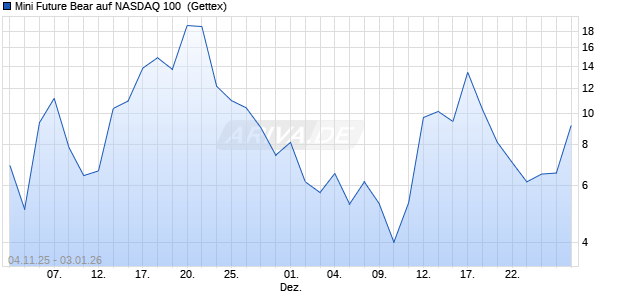 Mini Future Bear auf NASDAQ 100 [UniCredit Bank G. (WKN: UG9EEE) Chart