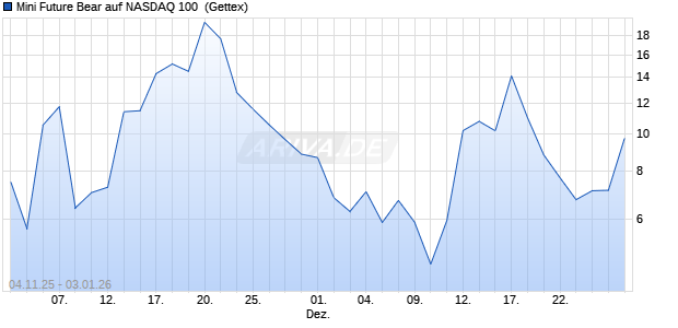 Mini Future Bear auf NASDAQ 100 [UniCredit Bank G. (WKN: UG9EEH) Chart