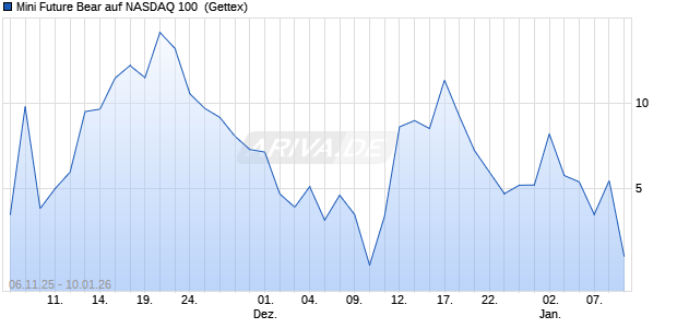 Mini Future Bear auf NASDAQ 100 [UniCredit Bank G. (WKN: UG9EG6) Chart