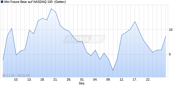 Mini Future Bear auf NASDAQ 100 [UniCredit Bank G. (WKN: UG9EFF) Chart