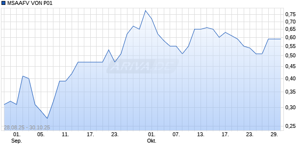 MSAAFV VON P01 Aktie Chart