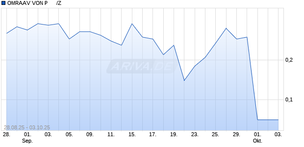 OMRAAV VON P      /Z Aktie Chart