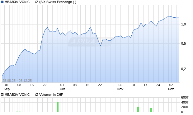 MBAB3V VON C      /Z Aktie Chart