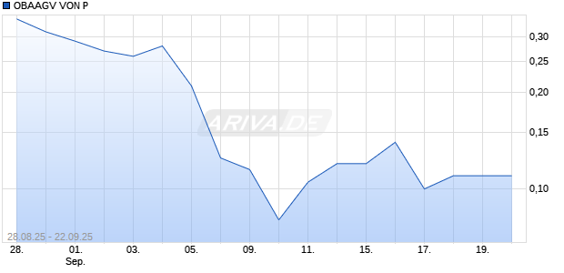 OBAAGV VON P Aktie Chart