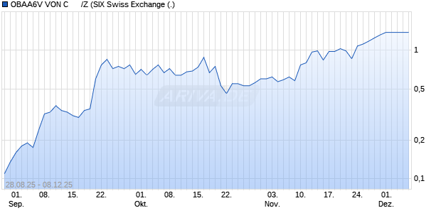 OBAA6V VON C      /Z Aktie Chart