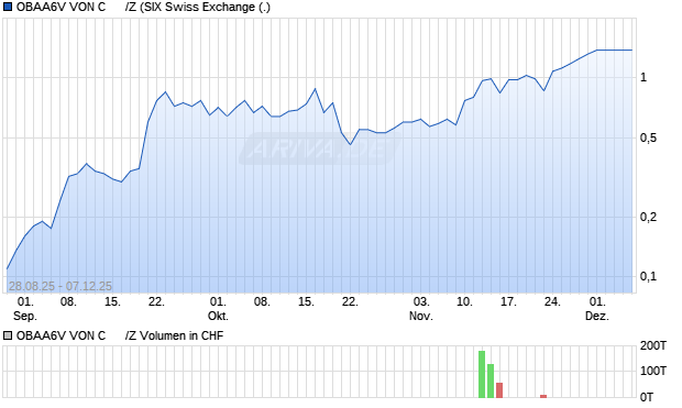 OBAA6V VON C      /Z Aktie Chart