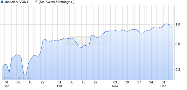 MAAALV VON C      /Z Aktie Chart