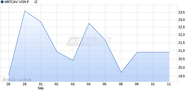 MBTCAV VON P      /Z Chart